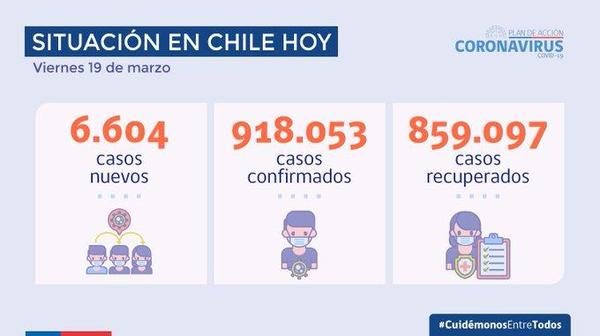 Chile supera los 22.000 fallecidos por covid-19 al registrar 99 muertes en las últimas 24 horas – Prensa 5