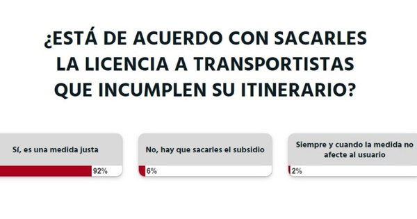La Nación / Votá LN: ciudadanía a favor de cancelar licencias a transportistas infractores