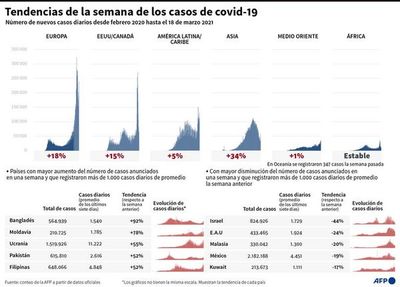 Casos nuevos se disparan en Chile, y en Brasil hablan de escasez de oxígeno - Mundo - ABC Color