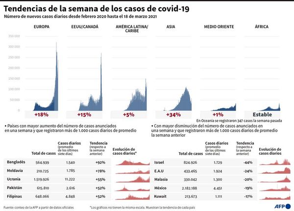 Casos nuevos se disparan en Chile, y en Brasil hablan de escasez de oxígeno - Mundo - ABC Color
