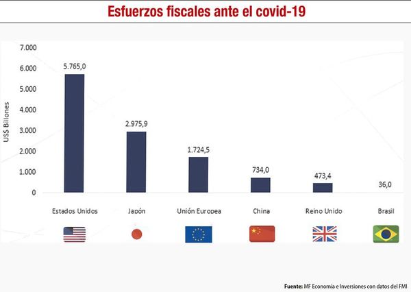 Política económica y sanitaria en pandemia: Descripción y perspectiva - Económico - ABC Color