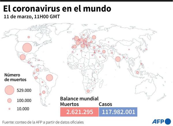 Balance mundial de la pandemia de coronavirus - Mundo - ABC Color