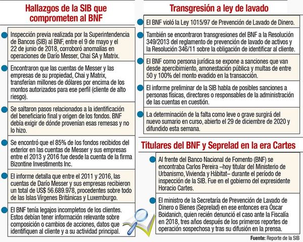 Sumario al BNF por caso Messer avanza pero aún en etapa incipiente, según BCP - Nacionales - ABC Color