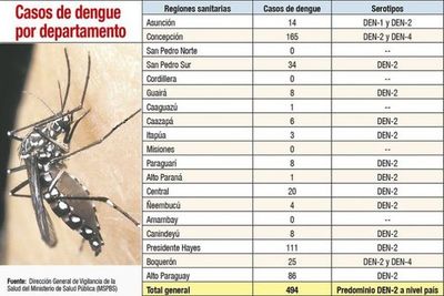 Unos 500 casos de dengue agravan situación del país