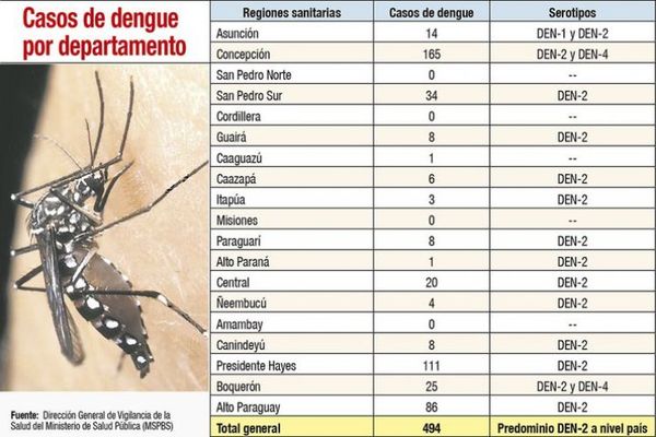 Unos 500 casos de dengue agravan situación del país