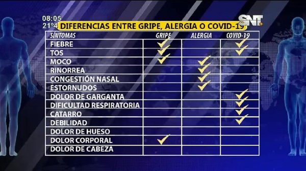 Las diferencias entre la gripe, alergias y Covid-19 - SNT