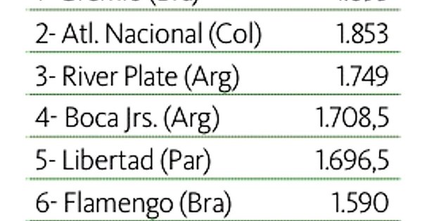 La Nación / Libertad es top 5 de la década en la Conmebol