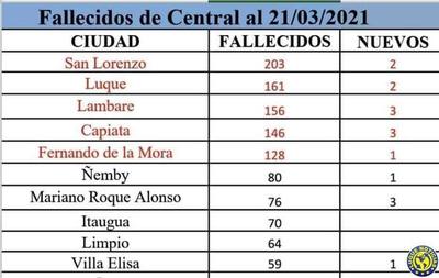 Más de 160 fallecidos y casi 13 mil positivos de Covid en Luque •