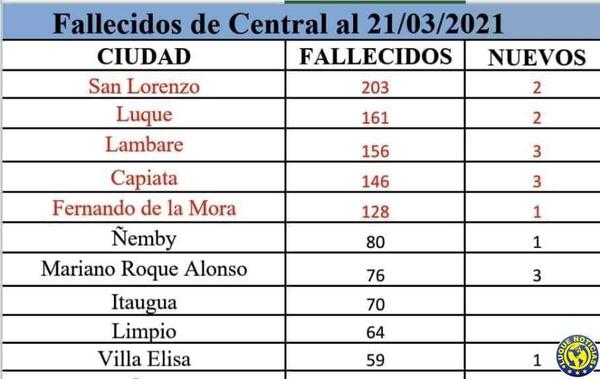 Más de 160 fallecidos y casi 13 mil positivos de Covid en Luque •