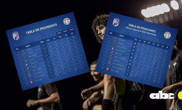 Las tablas y cómo se juega la próxima jornada - Fútbol - ABC Color
