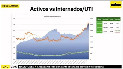 En el último mes se registró un aumento del 120% en internaciones por COVID-19 - Nacionales - ABC Color