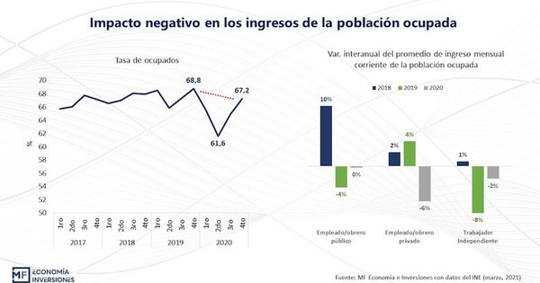 La Nación / Salarios privados cayeron