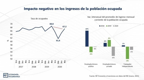 Diario HOY | Funcionarios públicos, los únicos que no sufrieron caída de ingresos en el 2020