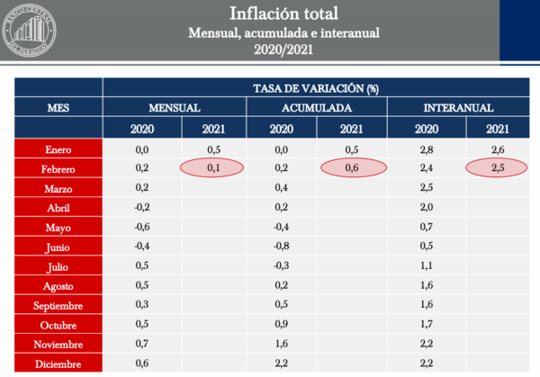 La inflación de febrero fue del 0,1% - El Trueno