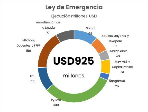 Hacienda ya respondió dos veces al Congreso sobre uso de recursos de Ley de Emergencia - El Trueno