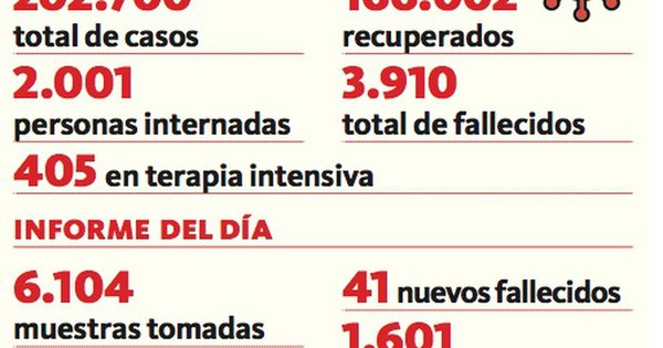 La Nación / Número de internados ya pasó de 2.000 pacientes