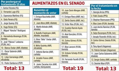 El Senado desafía repudio ciudadano y mantiene los aumentos salariales - Nacionales - ABC Color