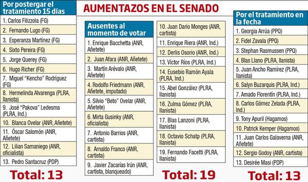 El Senado desafía repudio ciudadano y mantiene los aumentos salariales - Nacionales - ABC Color