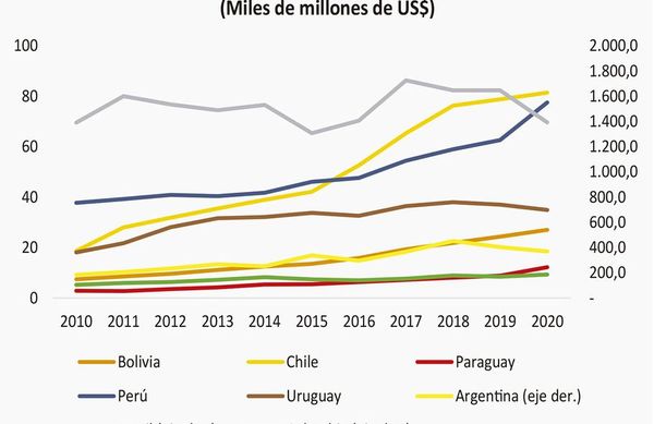 Paraguay y su política de endeudamiento: descripción y perspectivas - Económico - ABC Color
