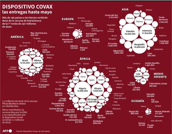 Argentina recibe dosis vía Covax y Bolivia vacunará en límites con Brasil - Mundo - ABC Color