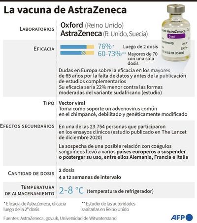 AstraZeneca es la vacuna más usada, pese a temores - Mundo - ABC Color