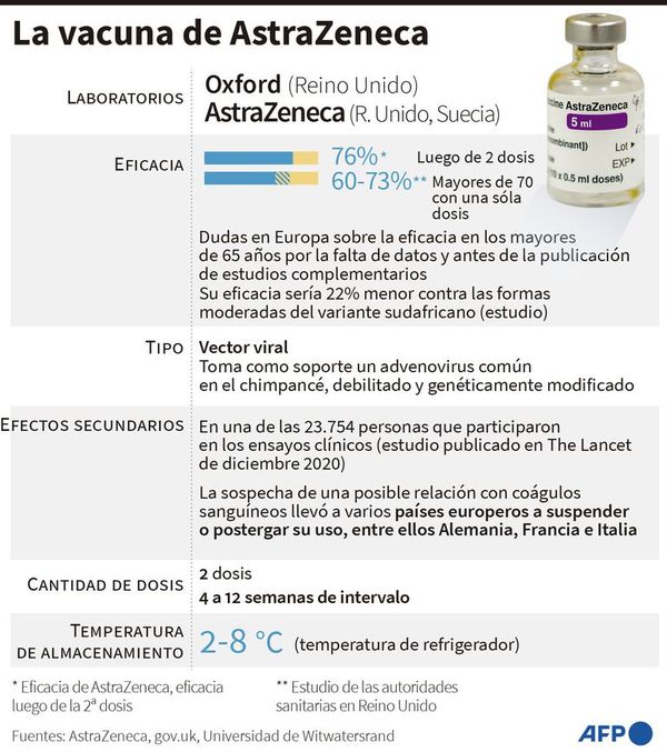 AstraZeneca es la vacuna más usada, pese a temores - Mundo - ABC Color