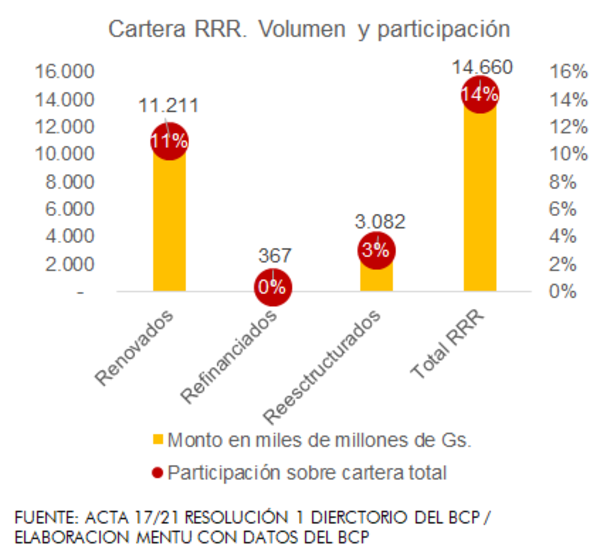 Facilidades para refinanciar deudas seguirán