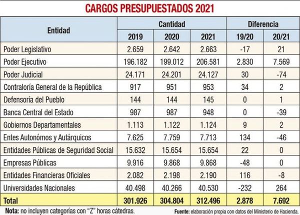 Más de 100 nombramientos entre febrero y marzo dispuso el Ejecutivo