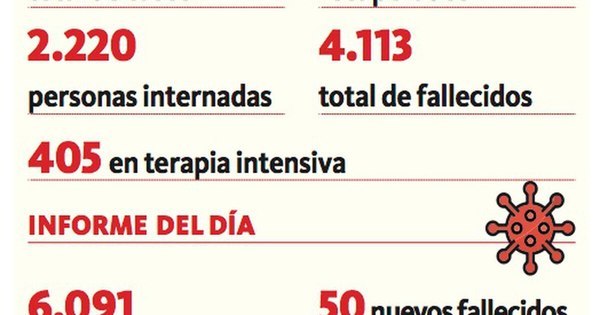 La Nación / Alarmante: 50 decesos y 2.220 internados