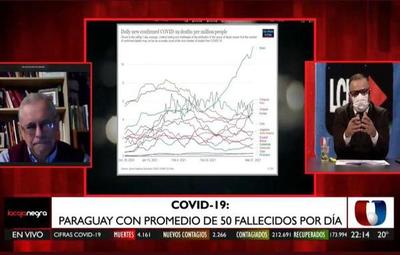 Paraguay es el segundo país con más fallecidos por millón de habitantes por Covid-19