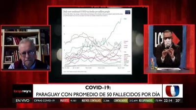 Covid-19: Paraguay es el segundo país con más fallecidos por millón de habitantes