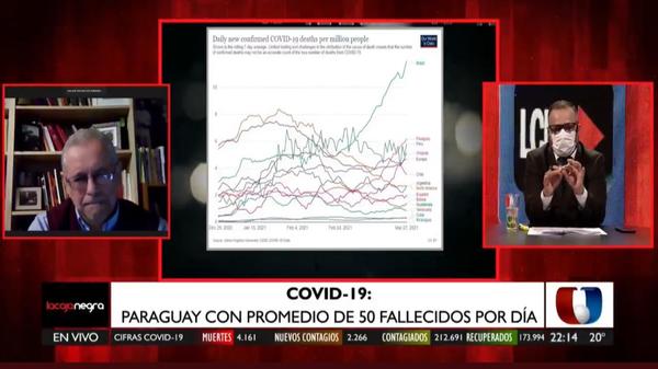 Covid-19: Paraguay es el segundo país con más fallecidos por millón de habitantes