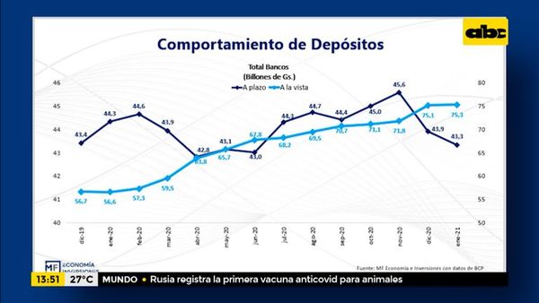 Enfoque Económico: depósitos en el sistema financiero nacional - Enfoque económico - ABC Color