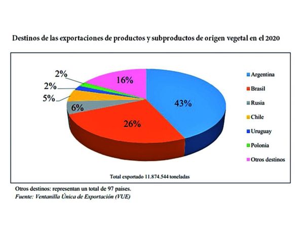 Sigue tendencia de mayor envío de granos al Mercosur