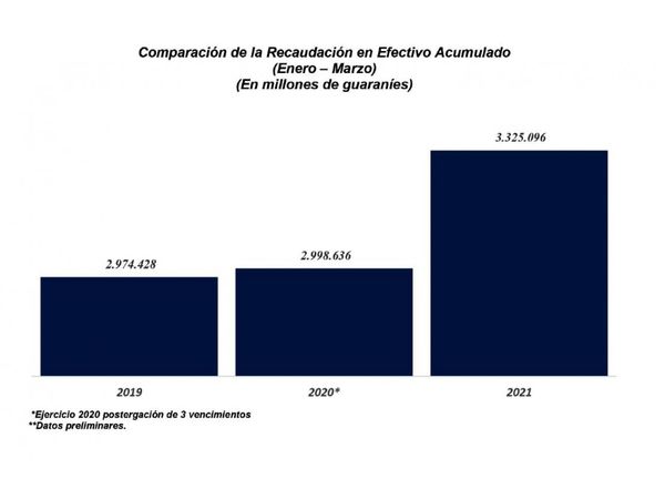 SET cierra primer trimestre con crecimiento del 9,1%