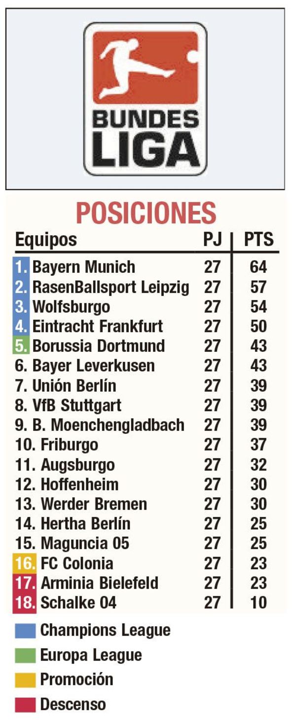 Empate en derbi berlinés y Bayern amplía ventaja - Fútbol - ABC Color
