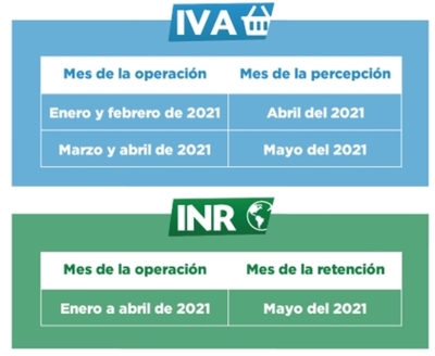 Tributación modifica plazo para retenciones del INR y percepciones del IVA | .::Agencia IP::.