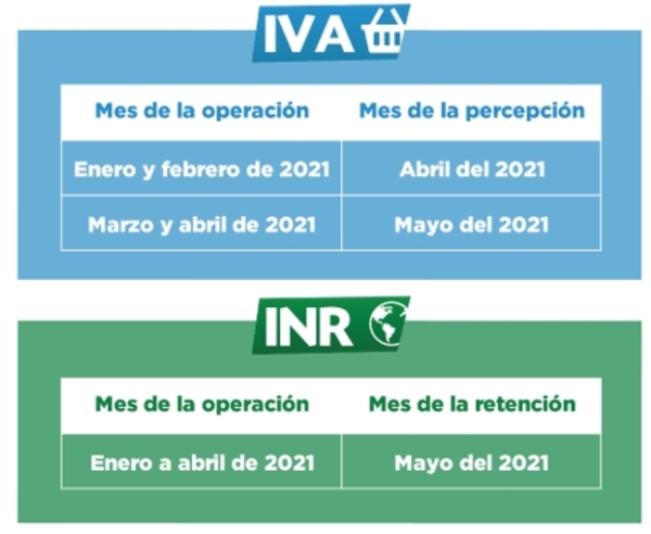 Tributación modifica plazo para retenciones del INR y percepciones del IVA | .::Agencia IP::.