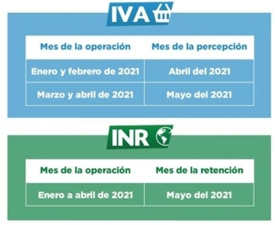 Diario HOY | Modifican fechas de retenciones del IVA y del INR