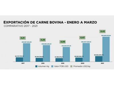 Envío de carne hasta marzo marca un récord histórico
