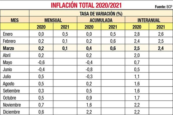 Inflación del  0,1% por suba de combustibles y salud - Nacionales - ABC Color