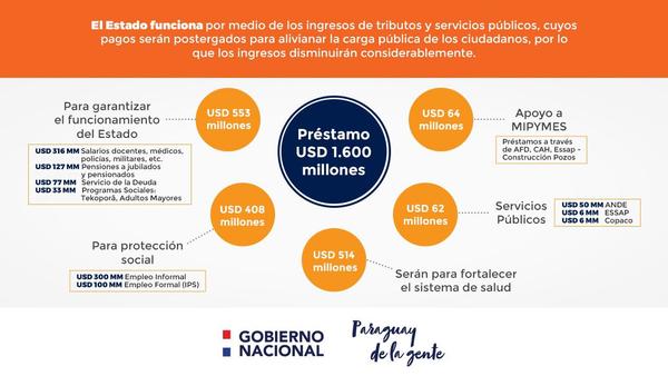 Estado dispone de US$ 920 millones para la salud y la protección social - El Trueno