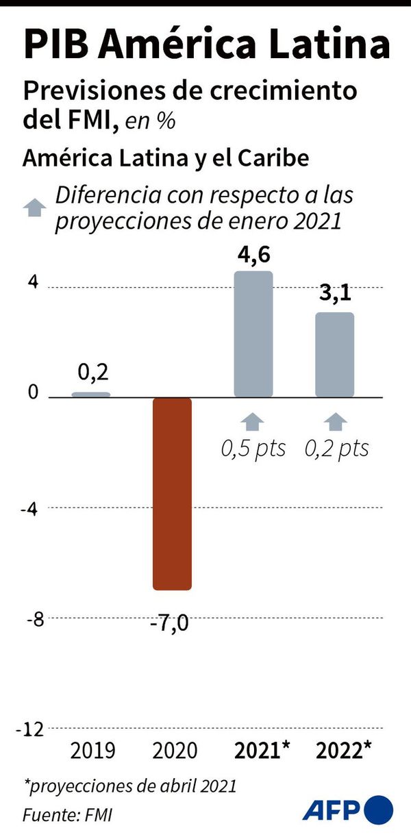 Recuperación “leve y dispar” de países latinoamericanos - Mundo - ABC Color
