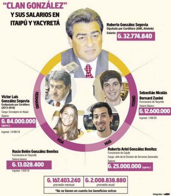 “Clan González” cobra más de G. 2.000 millones por año solo de binacionales