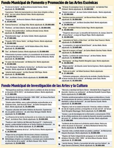 Comuna apoyará 45 proyectos - Espectáculos - ABC Color