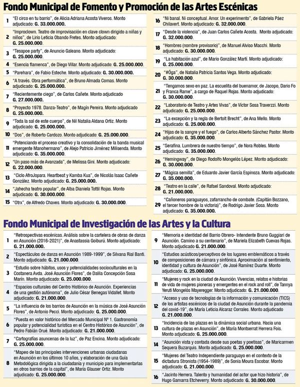 Comuna apoyará 45 proyectos - Espectáculos - ABC Color