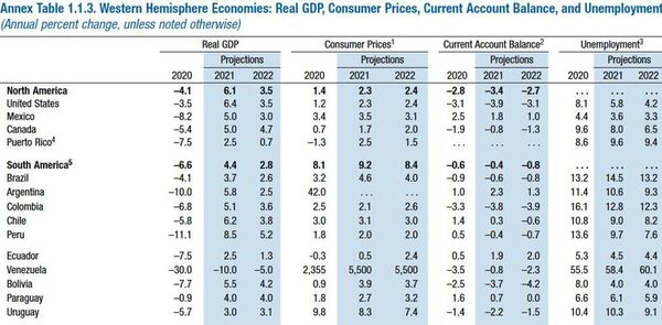 FMI mantiene proyección de crecimiento del PIB en 4%  e inflación en 2,7% para nuestro país - Nacionales - ABC Color