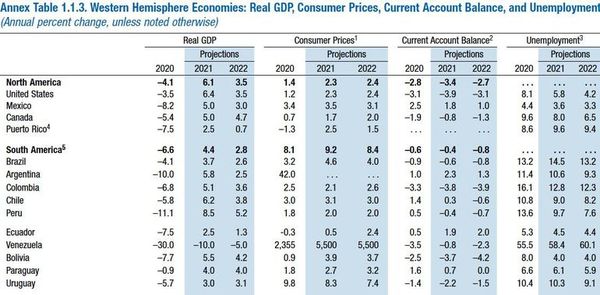 FMI mantiene proyección de crecimiento del PIB en 4% e inflación en 2,7% para nuestro país - Nacionales - ABC Color