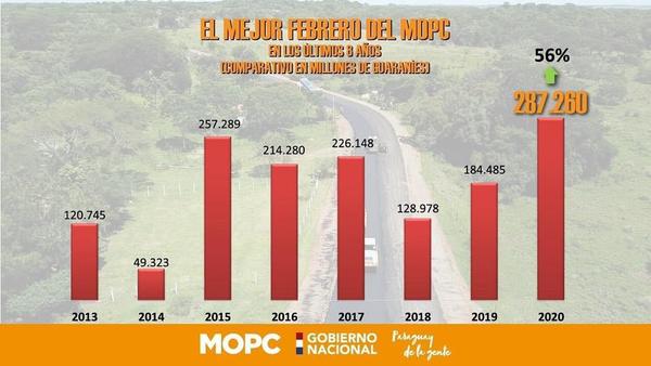 El MOPC logra su mejor ejecución presupuestaria en ocho años - El Trueno