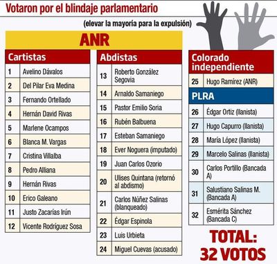 Diputados aprueban “megablindaje” inconstitucional contra expulsiones - Nacionales - ABC Color